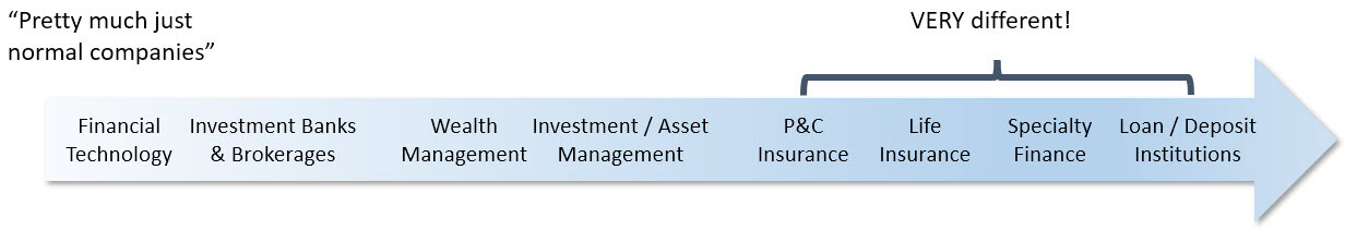 FIG Sectors