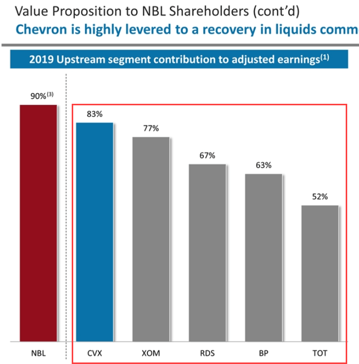 E&P Earnings Contribution to Integrated Oil & Gas Companies