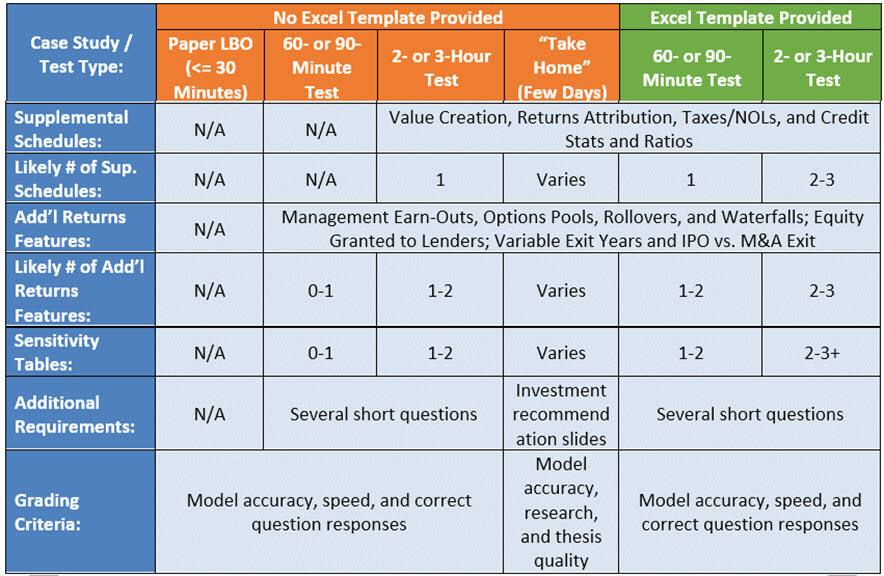 LBO Modeling Test Types and Features