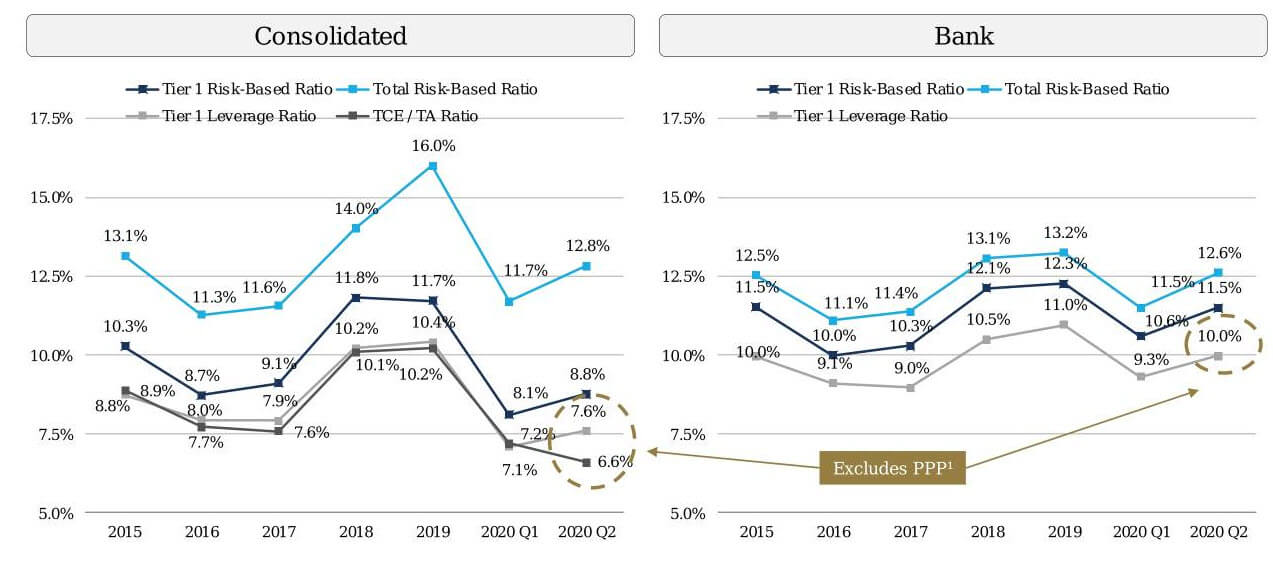 Financial Institutions Group - Bank Regulatory Capital Ratios