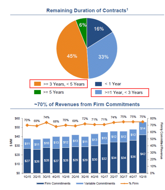 Midstream Oil & Gas Contract Revenue