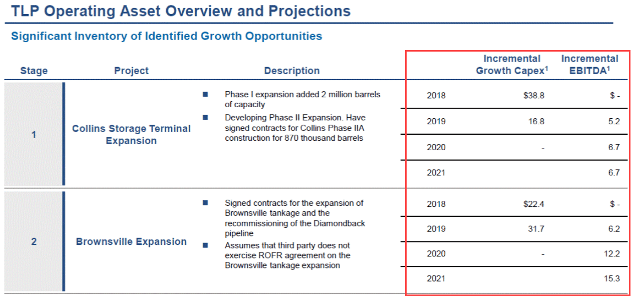 Midstream Growth CapEx and Incremental EBITDA