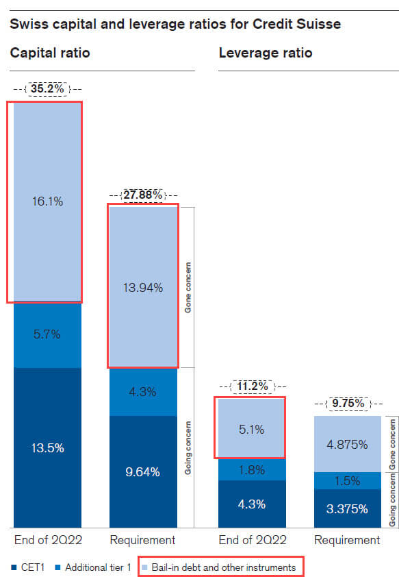 Credit Suisse - Bail-In Debt Instruments