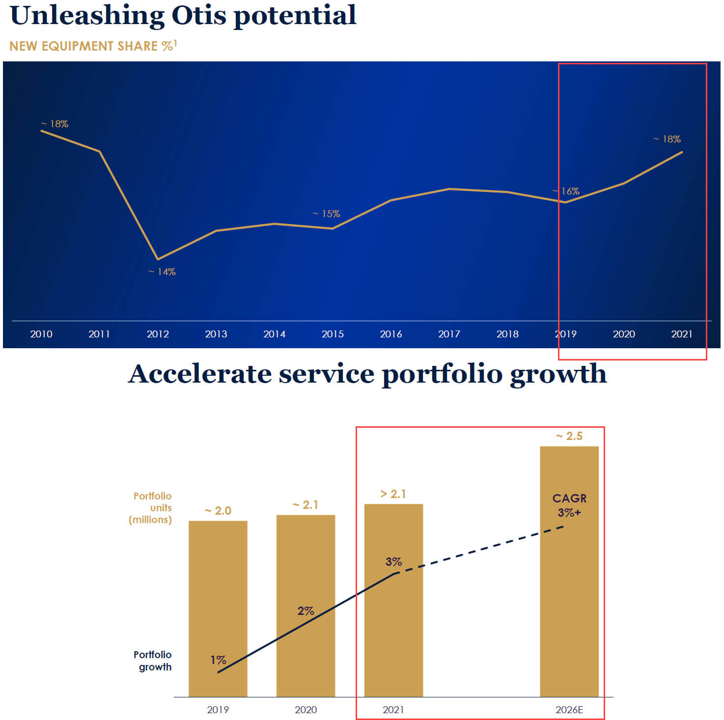 Revenue Projections - Market Share and Market Size