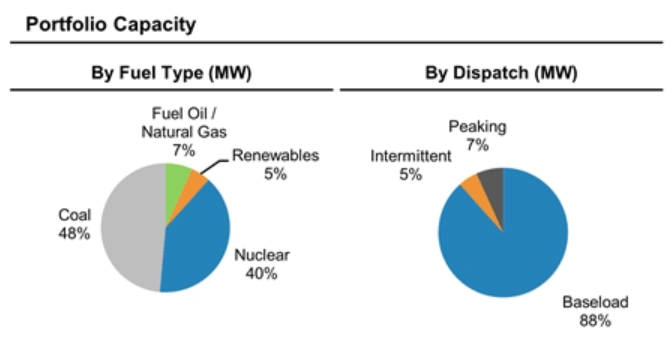 Power & Utilities Fuel Types and Dispatches