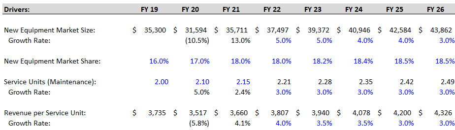 Completed Revenue Projections