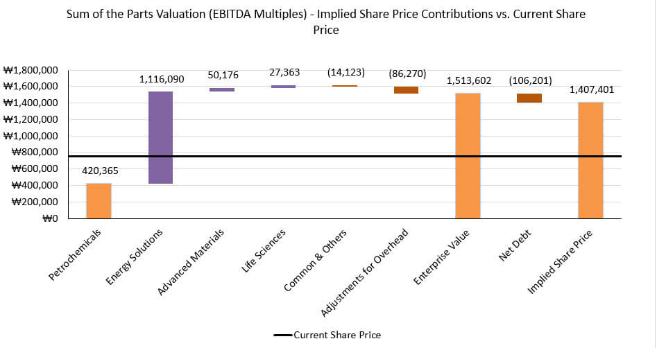 Sum of the Parts Valuation for LG Chem