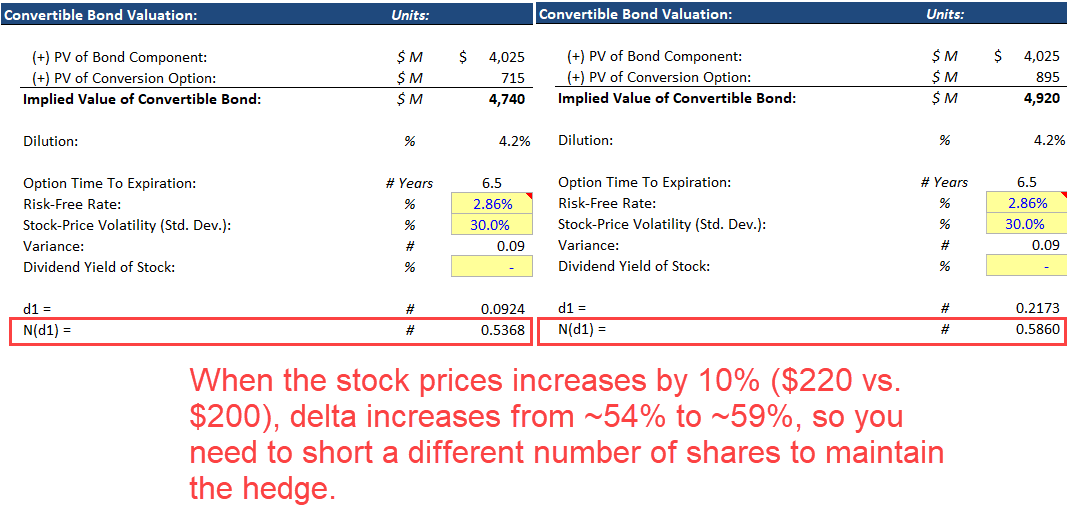 Convertible Bond Delta Change with Share Price Change