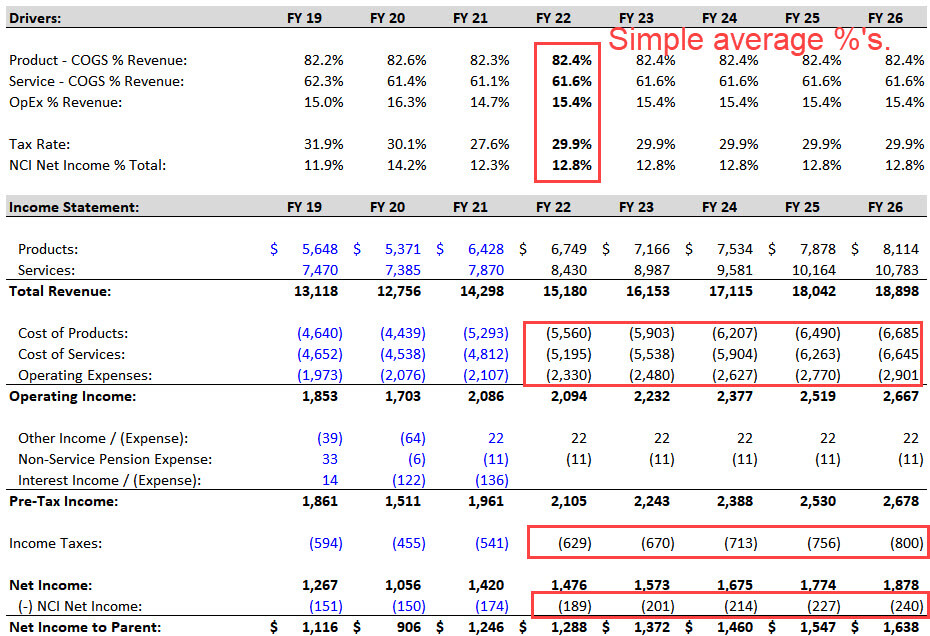 3-Statement Model - Income Statement Projections