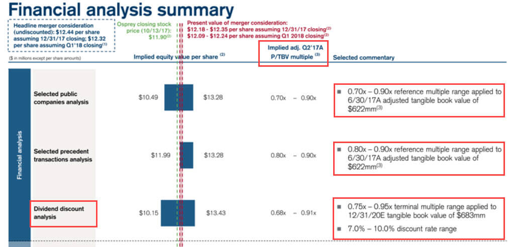 Financial Institutions Group - Specialty Finance Valuation