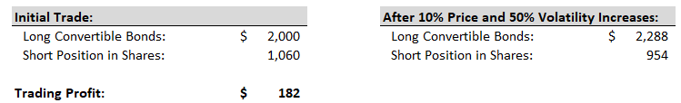 Convertible Arbitrage - Trade Profit