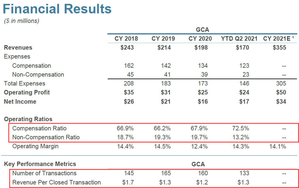 Financial Institutions Group - Investment Banking - Key Operating Metrics