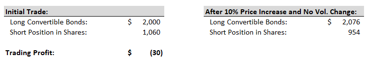 Convertible Arbitrage - Trade Loss