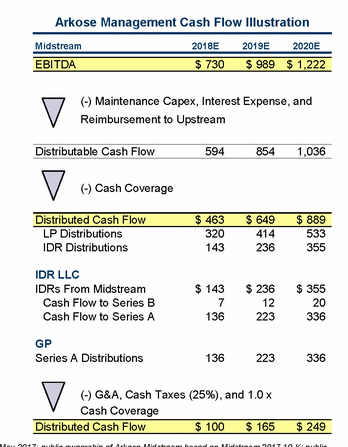 Midstream Distributable Cash Flow Calculation