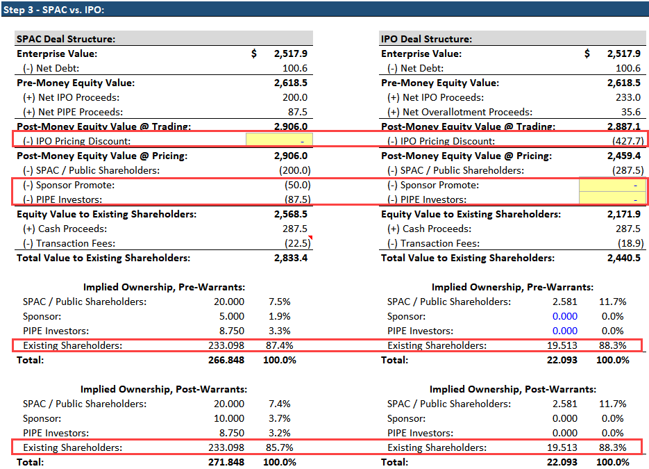 SPAC vs. IPO Dilution and Deal Values