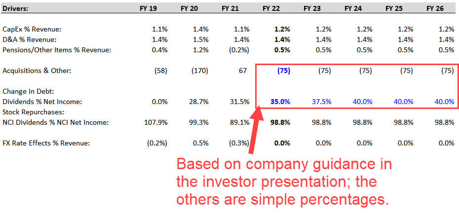 3-Statement Model - Cash Flow Statement Projections