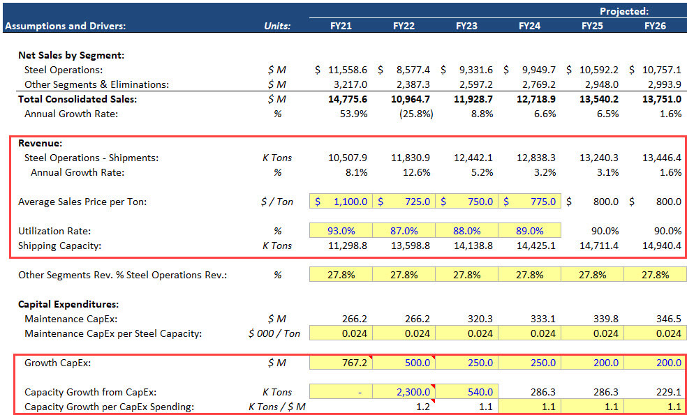 Steel Dynamics - Financial Projections