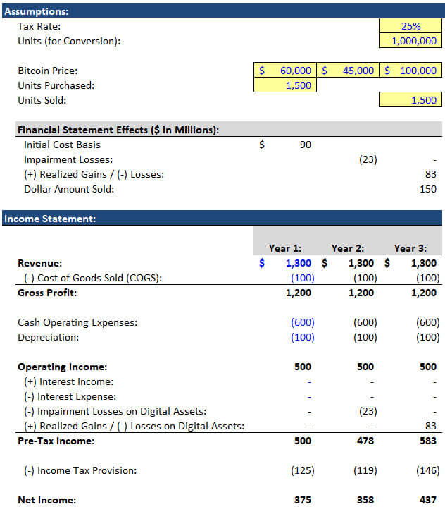 Cryptocurrency Accounting - Scenario 1