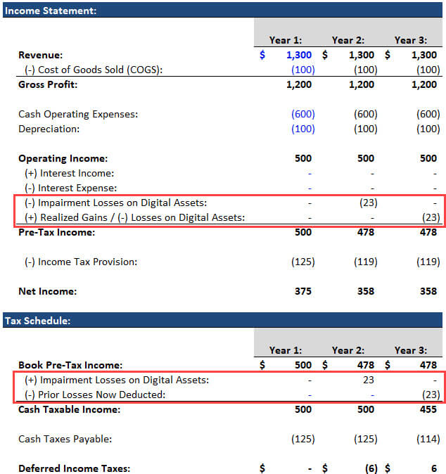 Cryptocurrency Accounting - Scenario 2