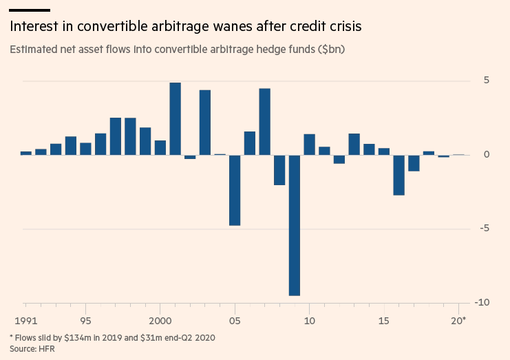 Convertible Arbitrage Hedge Fund - Net Flows