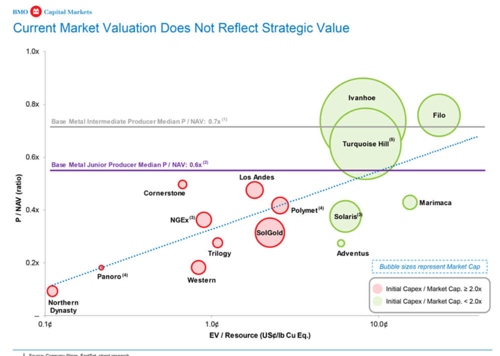 Metals & Mining Investment Banking - P / NAV vs. TEV / Resources