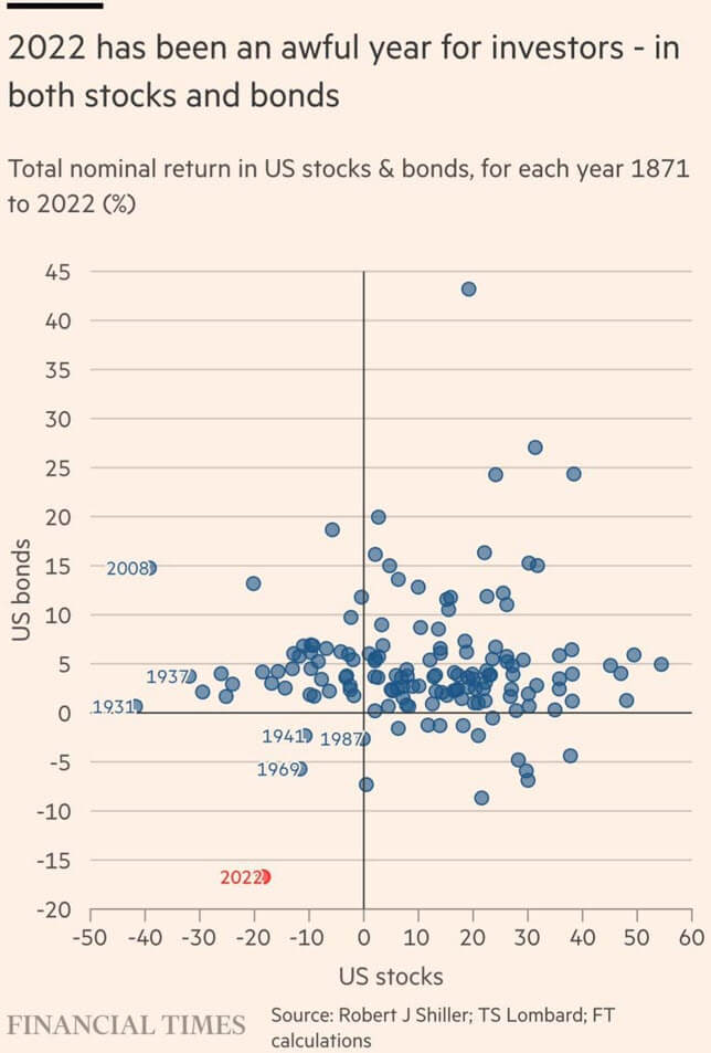 2022 Markets - Stocks and Bonds