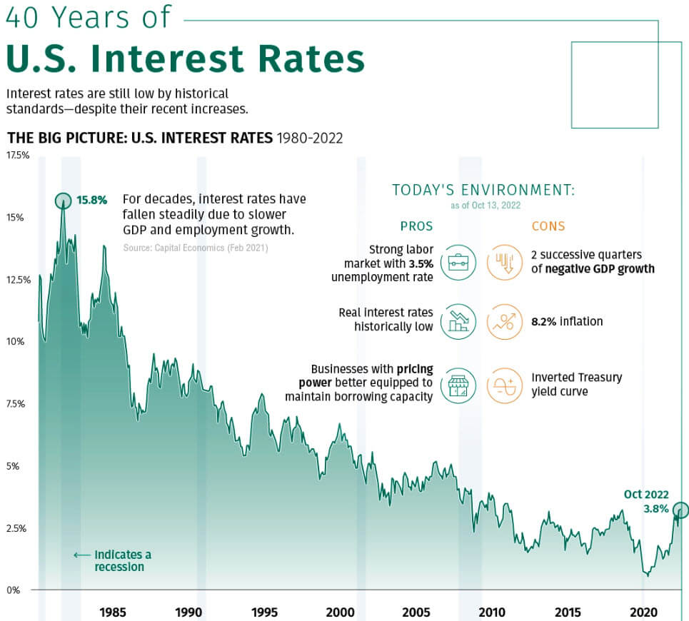 40 Years of U.S. Interest Rates