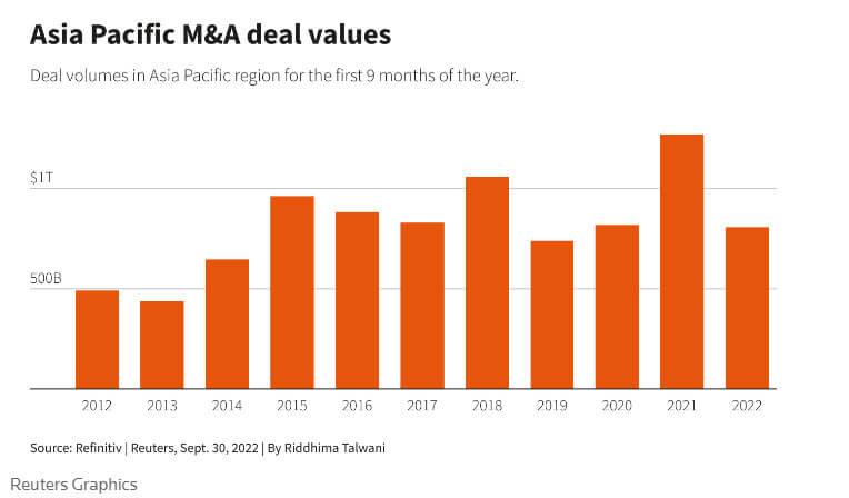 Asia-Pacific M&A Deal Activity