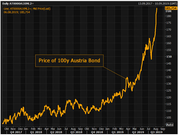 Austrian Government Bonds