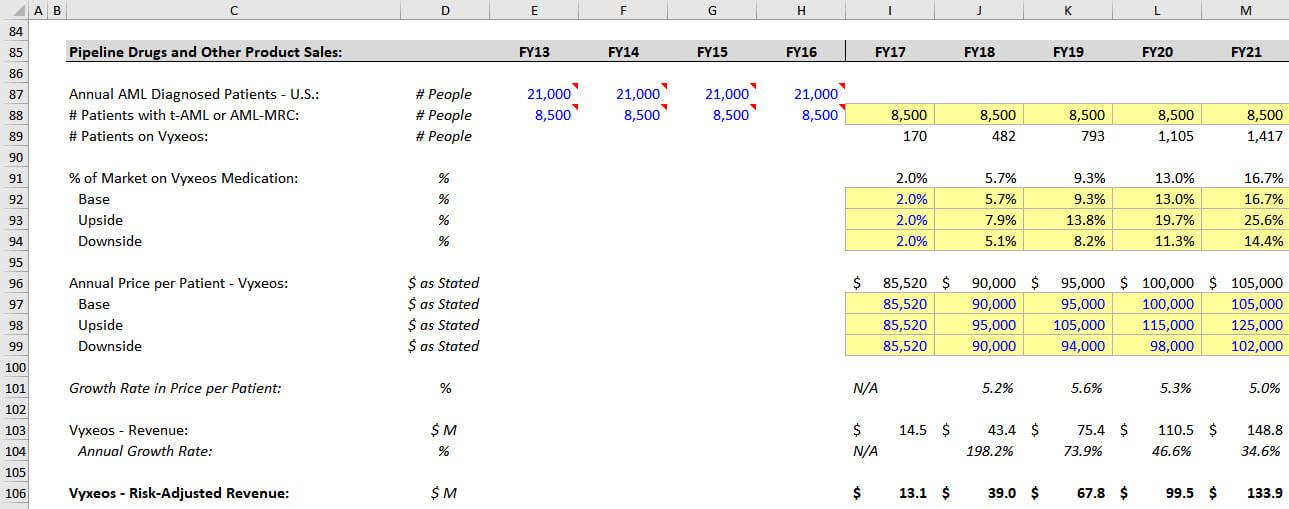 Biotech Revenue Projections