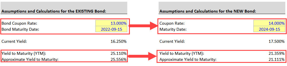 Restructuring Investment Banking - Distressed Yields