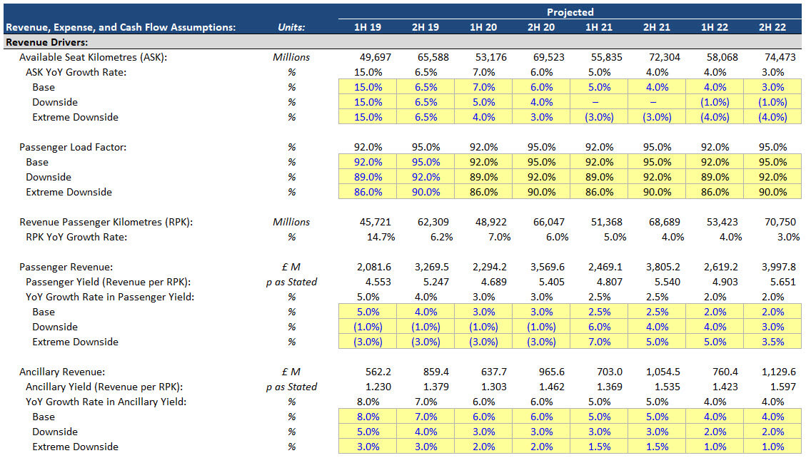 EasyJet Revenue Drivers