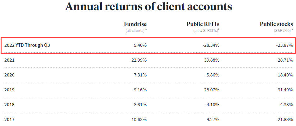 Fundrise 2022 YTD Performance Through Q3