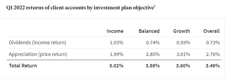 Fundrise Returns for Q1 2022