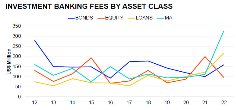 Investment Banking in Australia - Fees by Deal Type