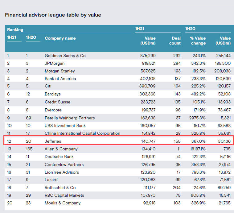 Investment Banking Deal Volume League Tables 2020 - 2021