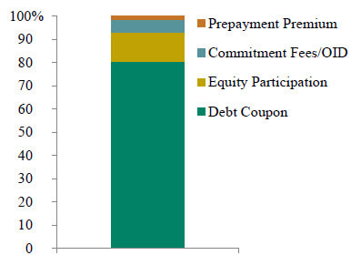 Mezzanine Fund Returns