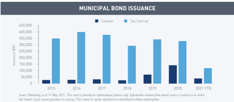 Municipal Bond Issuances