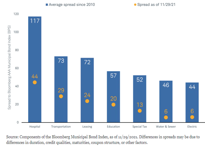 Municipal Bond Spreads by Revenue Bond Type