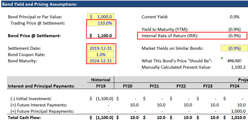 Positive Coupon Rate and Negative Yield