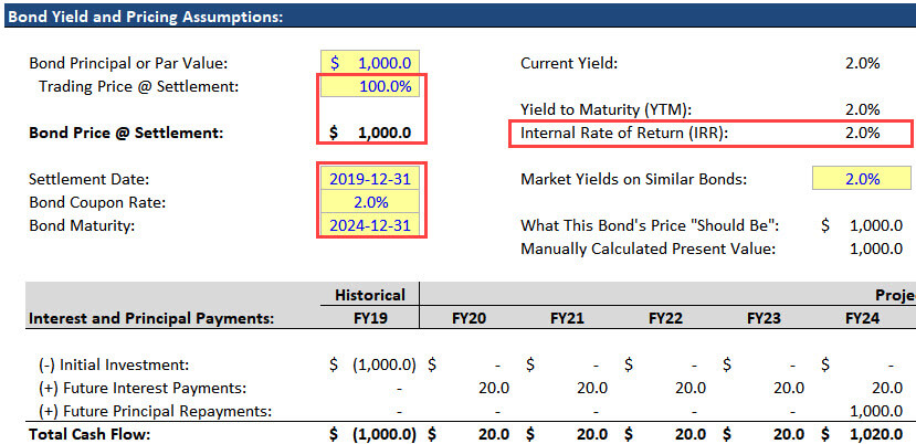 Positive Coupon Rate and Positive Yield