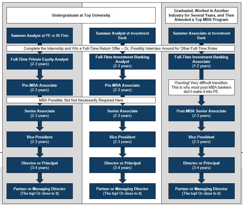 Private Equity Career Path and Hierarchy