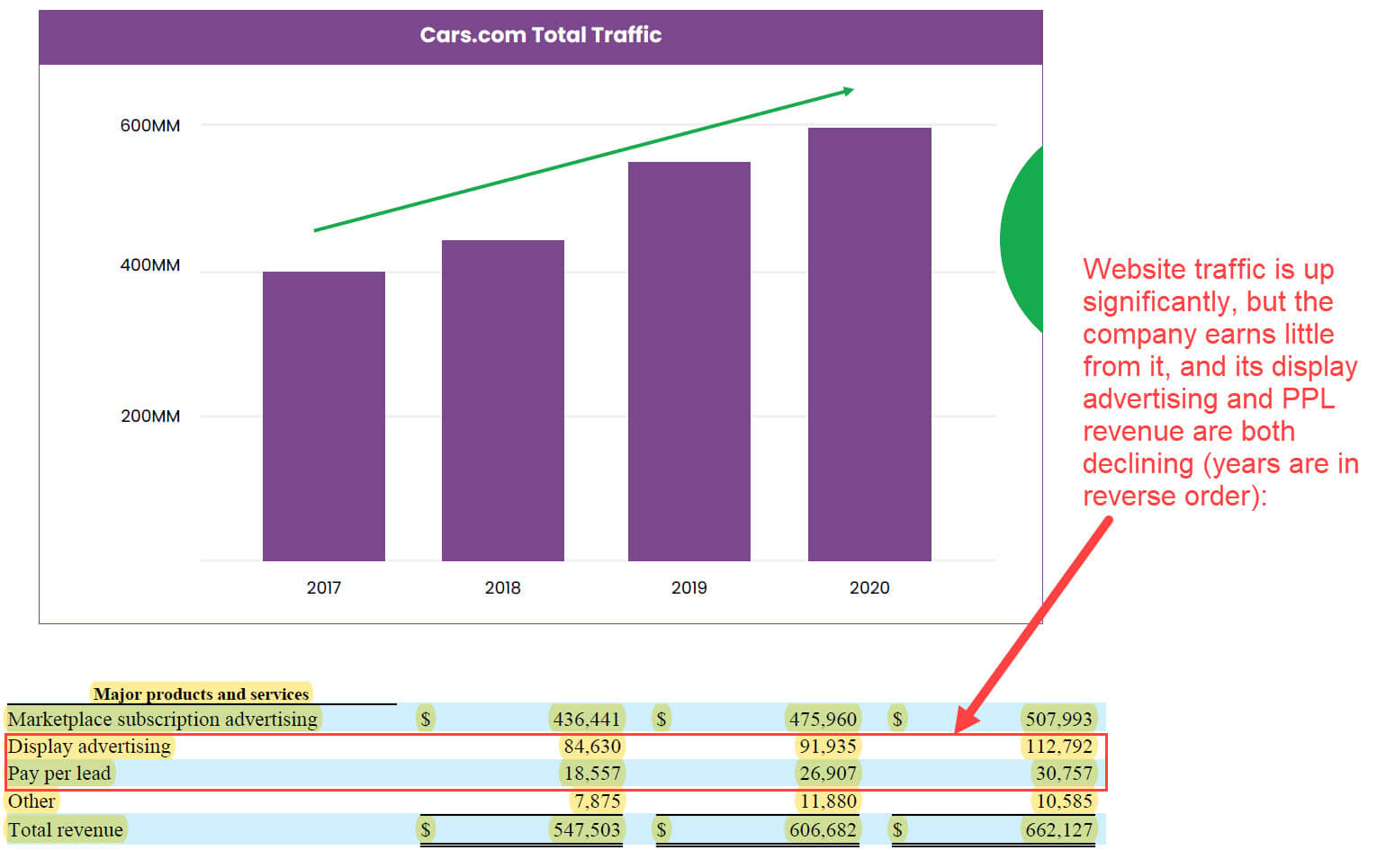 Cars.com - Web Traffic and Monetization