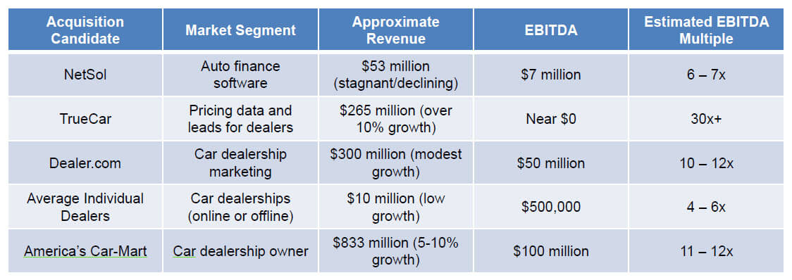 Private Equity Case Study Add-On Acquisition Candidates