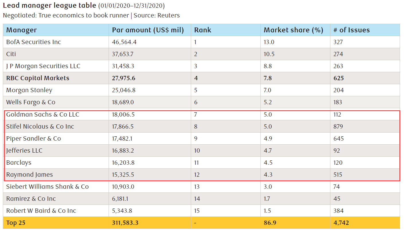 Public Finance League Table