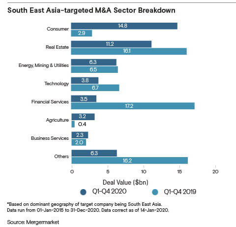 Southeast Asia M&A Deal Activity by Sector