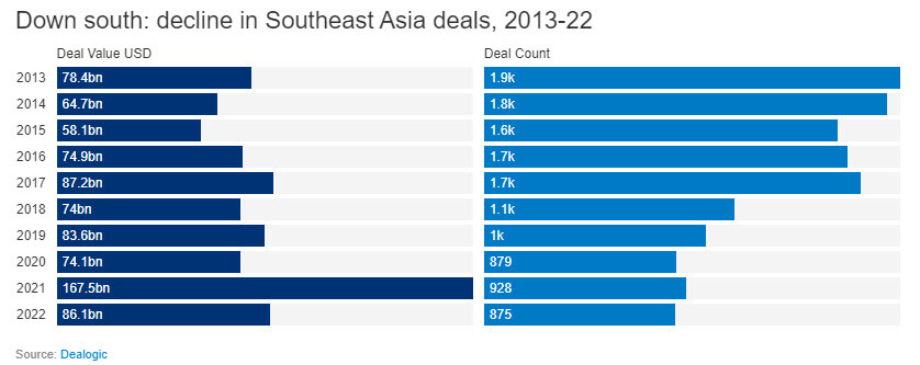 Southeast Asia M&A Deal Activity