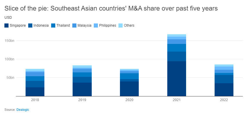 Southeast Asia M&A Deal Activity by Country