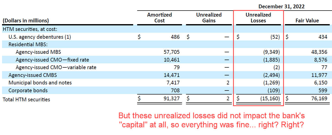 Silicon Valley Bank - Unrealized Losses on HTM Securities