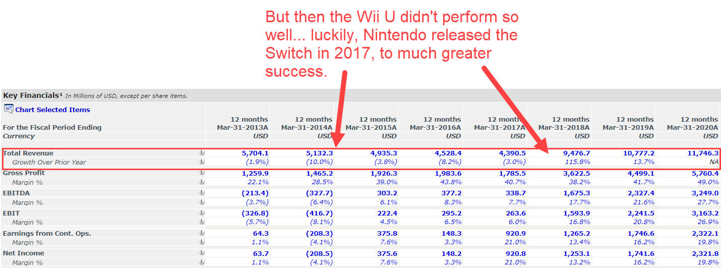 Nintendo Wii U and Switch Revenue